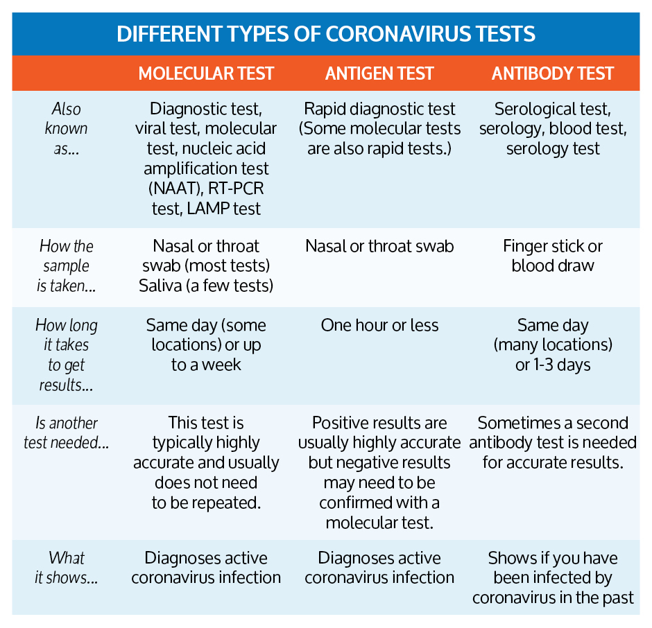 Different Types of Coronavirus Tests 